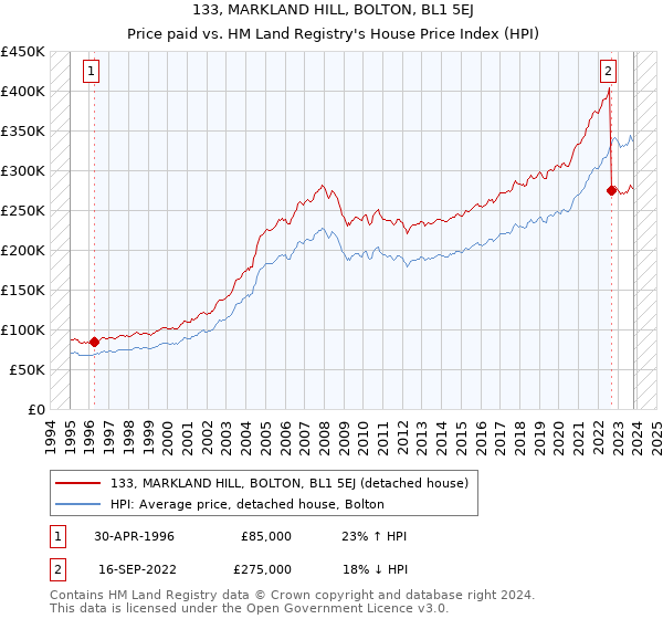 133, MARKLAND HILL, BOLTON, BL1 5EJ: Price paid vs HM Land Registry's House Price Index