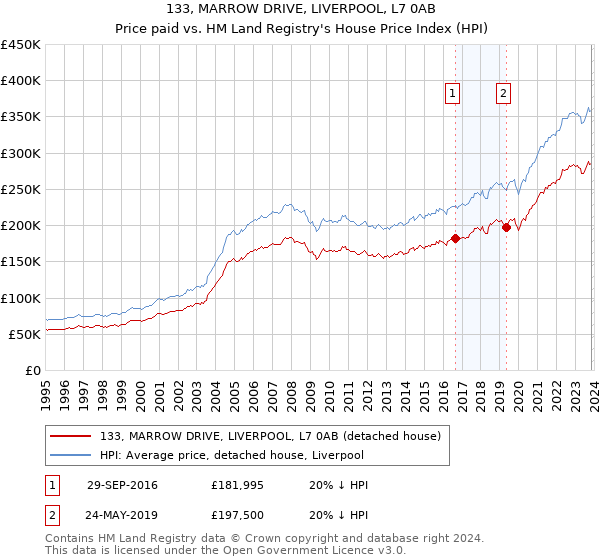 133, MARROW DRIVE, LIVERPOOL, L7 0AB: Price paid vs HM Land Registry's House Price Index