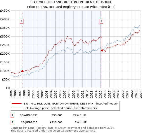133, MILL HILL LANE, BURTON-ON-TRENT, DE15 0AX: Price paid vs HM Land Registry's House Price Index