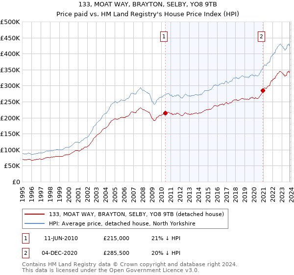 133, MOAT WAY, BRAYTON, SELBY, YO8 9TB: Price paid vs HM Land Registry's House Price Index