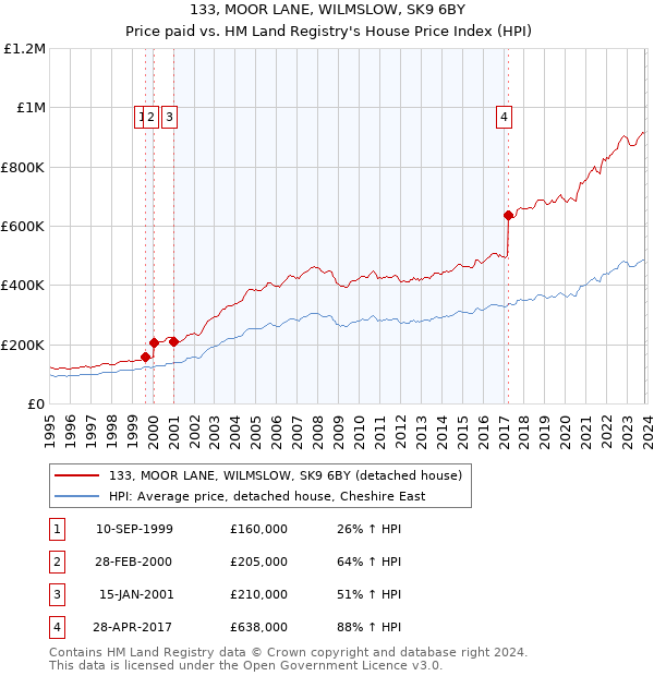 133, MOOR LANE, WILMSLOW, SK9 6BY: Price paid vs HM Land Registry's House Price Index