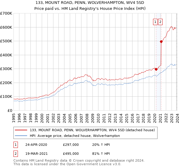 133, MOUNT ROAD, PENN, WOLVERHAMPTON, WV4 5SD: Price paid vs HM Land Registry's House Price Index