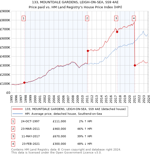 133, MOUNTDALE GARDENS, LEIGH-ON-SEA, SS9 4AE: Price paid vs HM Land Registry's House Price Index