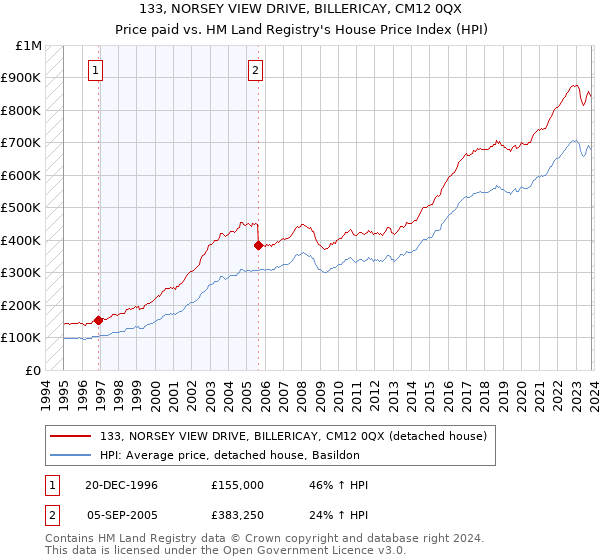 133, NORSEY VIEW DRIVE, BILLERICAY, CM12 0QX: Price paid vs HM Land Registry's House Price Index