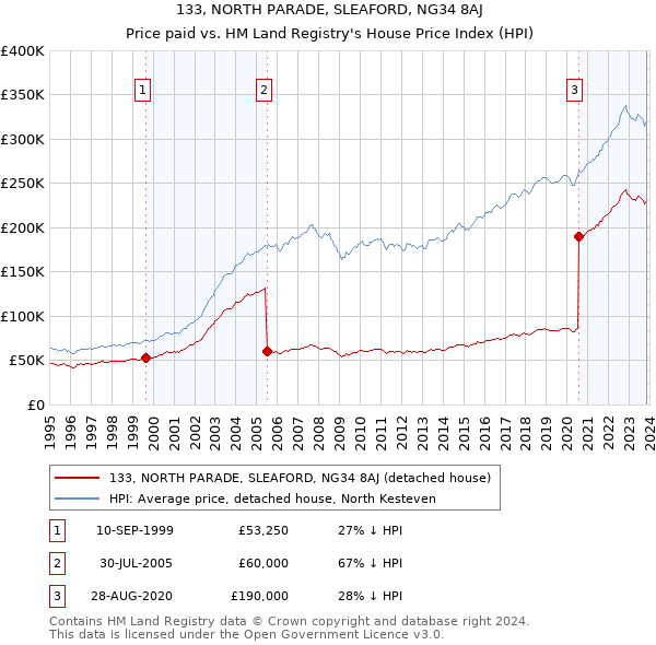 133, NORTH PARADE, SLEAFORD, NG34 8AJ: Price paid vs HM Land Registry's House Price Index