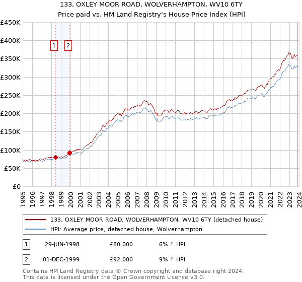 133, OXLEY MOOR ROAD, WOLVERHAMPTON, WV10 6TY: Price paid vs HM Land Registry's House Price Index
