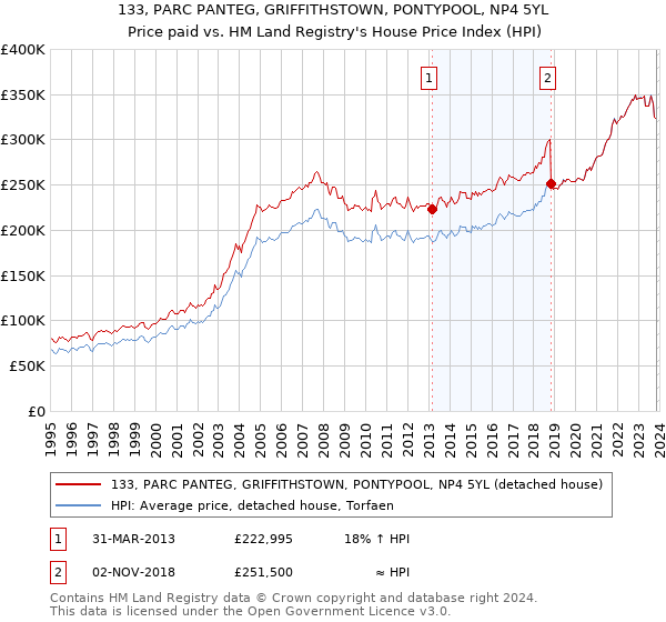 133, PARC PANTEG, GRIFFITHSTOWN, PONTYPOOL, NP4 5YL: Price paid vs HM Land Registry's House Price Index