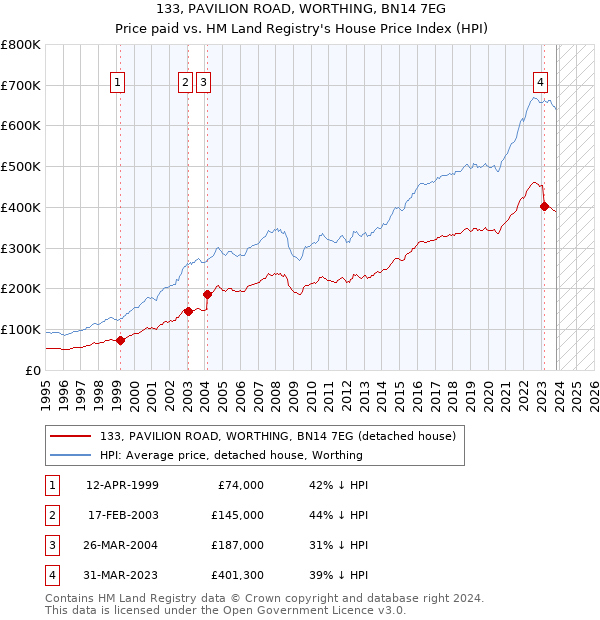 133, PAVILION ROAD, WORTHING, BN14 7EG: Price paid vs HM Land Registry's House Price Index