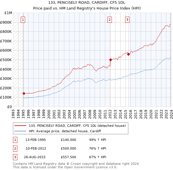133, PENCISELY ROAD, CARDIFF, CF5 1DL: Price paid vs HM Land Registry's House Price Index