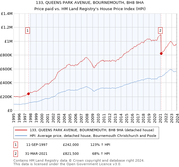 133, QUEENS PARK AVENUE, BOURNEMOUTH, BH8 9HA: Price paid vs HM Land Registry's House Price Index