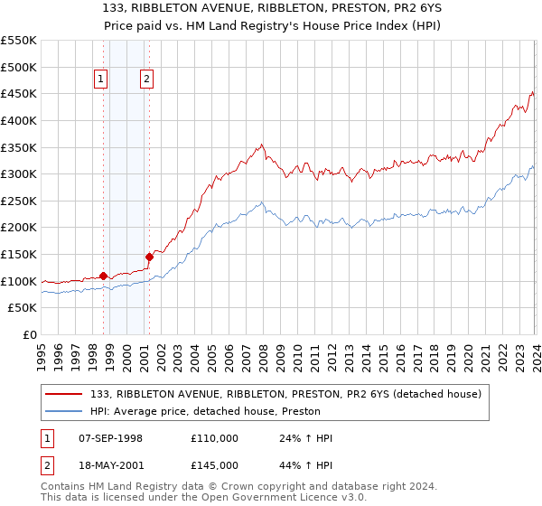 133, RIBBLETON AVENUE, RIBBLETON, PRESTON, PR2 6YS: Price paid vs HM Land Registry's House Price Index