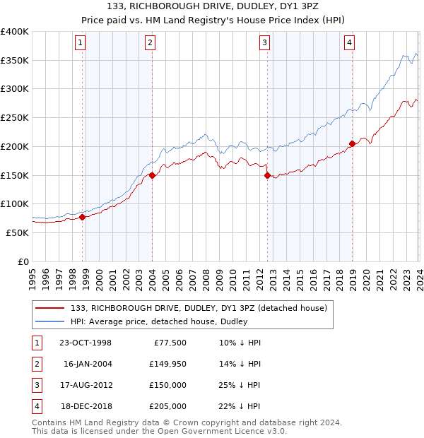 133, RICHBOROUGH DRIVE, DUDLEY, DY1 3PZ: Price paid vs HM Land Registry's House Price Index