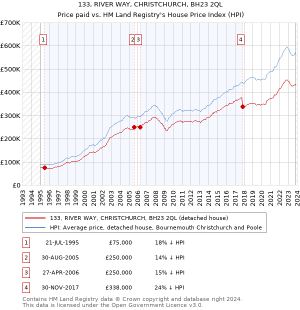 133, RIVER WAY, CHRISTCHURCH, BH23 2QL: Price paid vs HM Land Registry's House Price Index