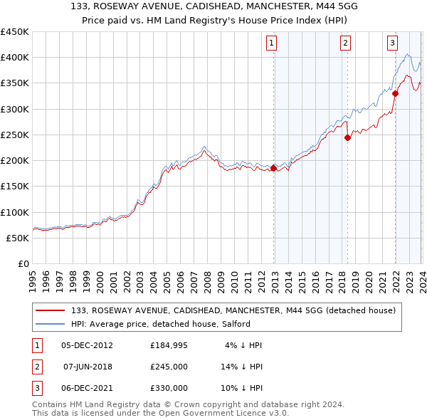 133, ROSEWAY AVENUE, CADISHEAD, MANCHESTER, M44 5GG: Price paid vs HM Land Registry's House Price Index