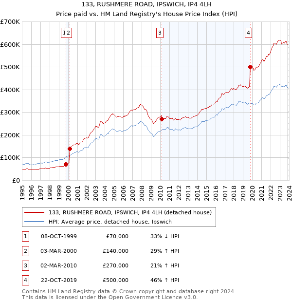 133, RUSHMERE ROAD, IPSWICH, IP4 4LH: Price paid vs HM Land Registry's House Price Index