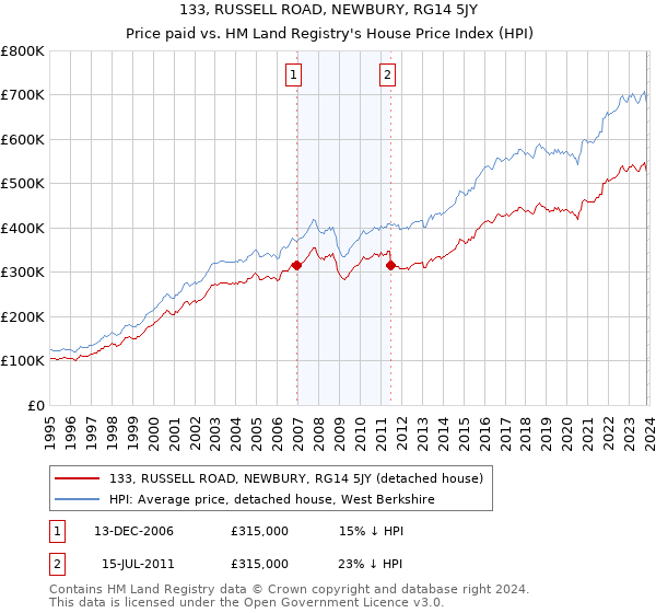 133, RUSSELL ROAD, NEWBURY, RG14 5JY: Price paid vs HM Land Registry's House Price Index