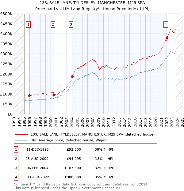 133, SALE LANE, TYLDESLEY, MANCHESTER, M29 8PA: Price paid vs HM Land Registry's House Price Index