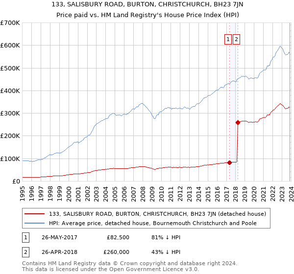 133, SALISBURY ROAD, BURTON, CHRISTCHURCH, BH23 7JN: Price paid vs HM Land Registry's House Price Index
