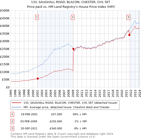 133, SAUGHALL ROAD, BLACON, CHESTER, CH1 5ET: Price paid vs HM Land Registry's House Price Index