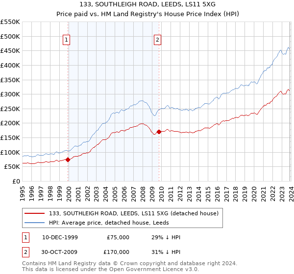 133, SOUTHLEIGH ROAD, LEEDS, LS11 5XG: Price paid vs HM Land Registry's House Price Index