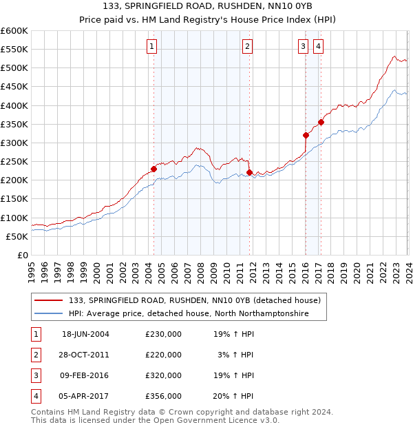 133, SPRINGFIELD ROAD, RUSHDEN, NN10 0YB: Price paid vs HM Land Registry's House Price Index