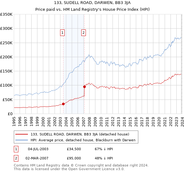 133, SUDELL ROAD, DARWEN, BB3 3JA: Price paid vs HM Land Registry's House Price Index