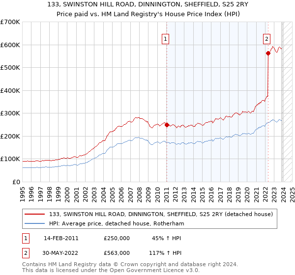 133, SWINSTON HILL ROAD, DINNINGTON, SHEFFIELD, S25 2RY: Price paid vs HM Land Registry's House Price Index
