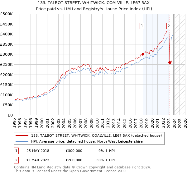 133, TALBOT STREET, WHITWICK, COALVILLE, LE67 5AX: Price paid vs HM Land Registry's House Price Index