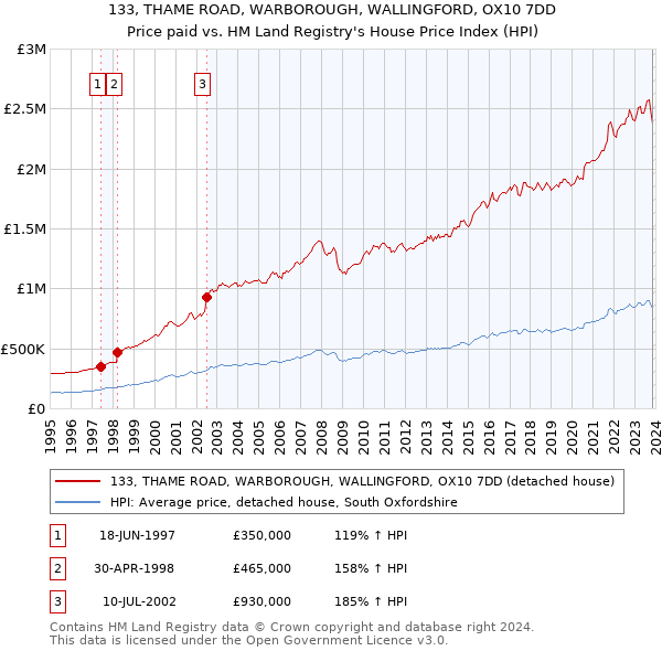 133, THAME ROAD, WARBOROUGH, WALLINGFORD, OX10 7DD: Price paid vs HM Land Registry's House Price Index