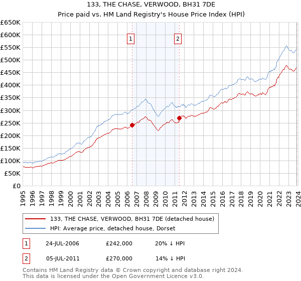 133, THE CHASE, VERWOOD, BH31 7DE: Price paid vs HM Land Registry's House Price Index