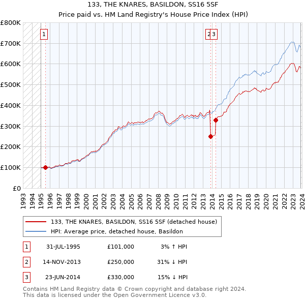 133, THE KNARES, BASILDON, SS16 5SF: Price paid vs HM Land Registry's House Price Index