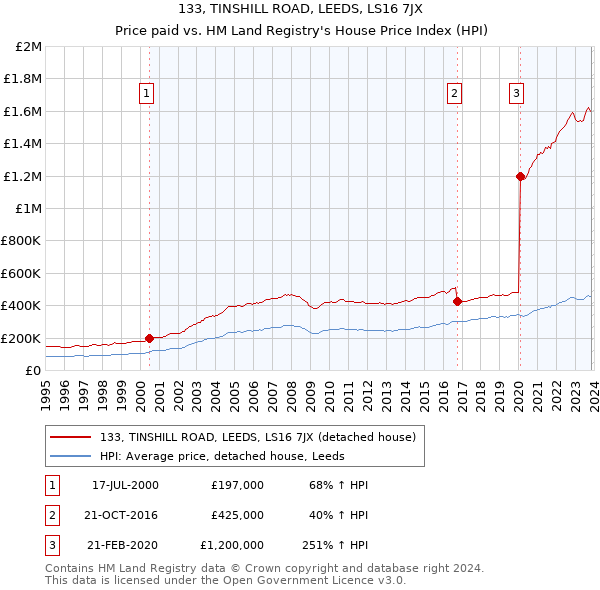133, TINSHILL ROAD, LEEDS, LS16 7JX: Price paid vs HM Land Registry's House Price Index