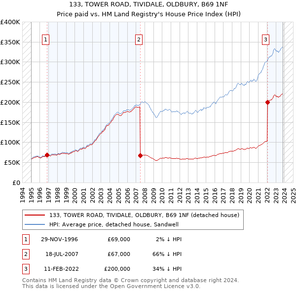 133, TOWER ROAD, TIVIDALE, OLDBURY, B69 1NF: Price paid vs HM Land Registry's House Price Index