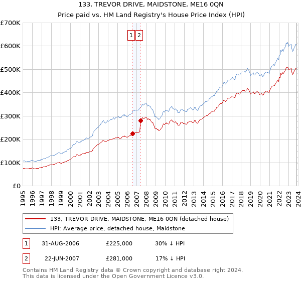 133, TREVOR DRIVE, MAIDSTONE, ME16 0QN: Price paid vs HM Land Registry's House Price Index