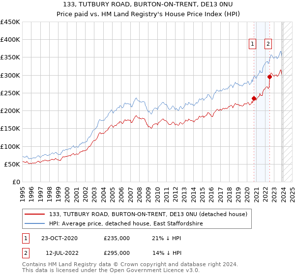 133, TUTBURY ROAD, BURTON-ON-TRENT, DE13 0NU: Price paid vs HM Land Registry's House Price Index