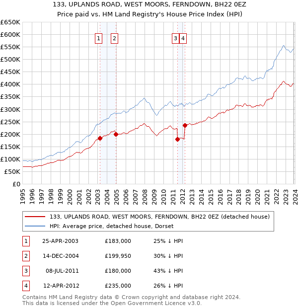 133, UPLANDS ROAD, WEST MOORS, FERNDOWN, BH22 0EZ: Price paid vs HM Land Registry's House Price Index