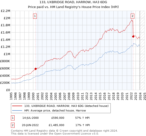 133, UXBRIDGE ROAD, HARROW, HA3 6DG: Price paid vs HM Land Registry's House Price Index