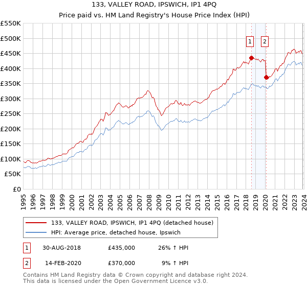 133, VALLEY ROAD, IPSWICH, IP1 4PQ: Price paid vs HM Land Registry's House Price Index