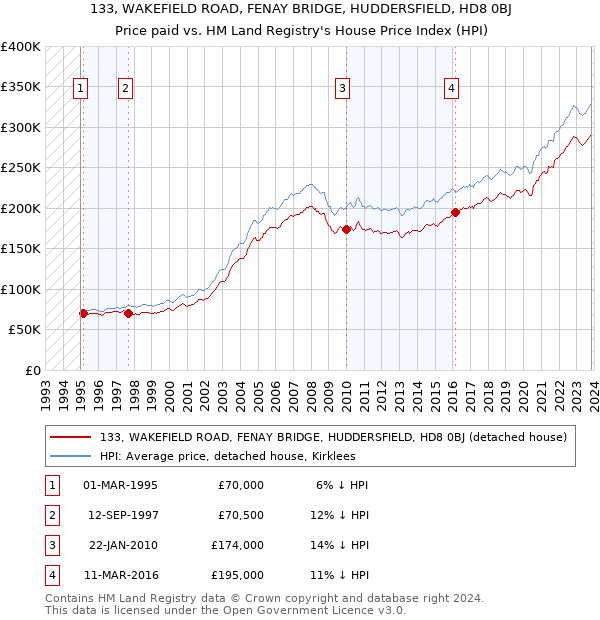 133, WAKEFIELD ROAD, FENAY BRIDGE, HUDDERSFIELD, HD8 0BJ: Price paid vs HM Land Registry's House Price Index