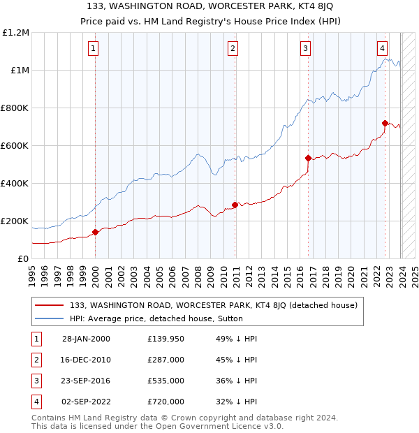 133, WASHINGTON ROAD, WORCESTER PARK, KT4 8JQ: Price paid vs HM Land Registry's House Price Index