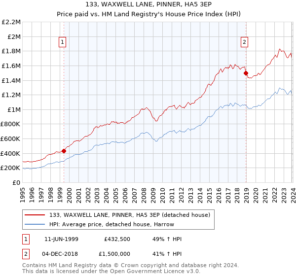 133, WAXWELL LANE, PINNER, HA5 3EP: Price paid vs HM Land Registry's House Price Index