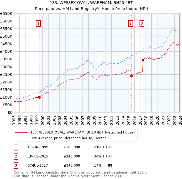 133, WESSEX OVAL, WAREHAM, BH20 4BT: Price paid vs HM Land Registry's House Price Index