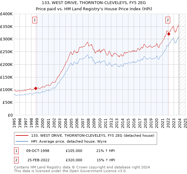 133, WEST DRIVE, THORNTON-CLEVELEYS, FY5 2EG: Price paid vs HM Land Registry's House Price Index