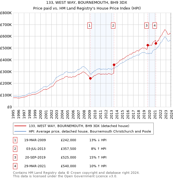 133, WEST WAY, BOURNEMOUTH, BH9 3DX: Price paid vs HM Land Registry's House Price Index