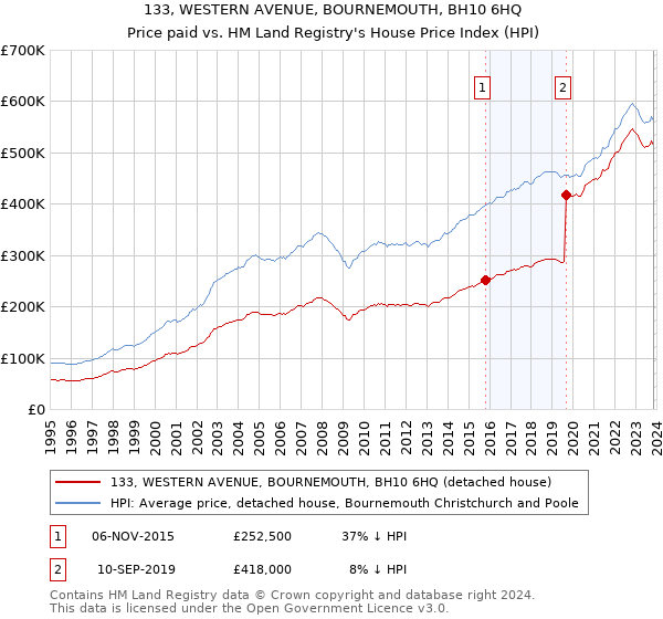 133, WESTERN AVENUE, BOURNEMOUTH, BH10 6HQ: Price paid vs HM Land Registry's House Price Index