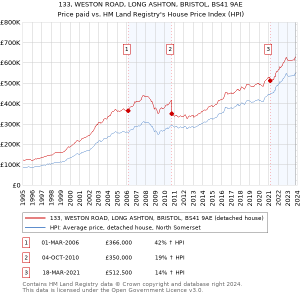 133, WESTON ROAD, LONG ASHTON, BRISTOL, BS41 9AE: Price paid vs HM Land Registry's House Price Index