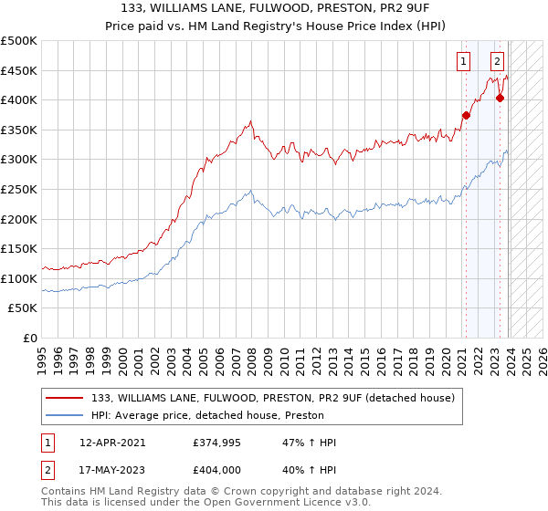 133, WILLIAMS LANE, FULWOOD, PRESTON, PR2 9UF: Price paid vs HM Land Registry's House Price Index