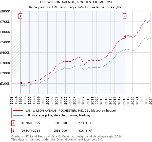 133, WILSON AVENUE, ROCHESTER, ME1 2SL: Price paid vs HM Land Registry's House Price Index