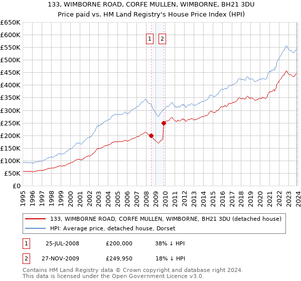 133, WIMBORNE ROAD, CORFE MULLEN, WIMBORNE, BH21 3DU: Price paid vs HM Land Registry's House Price Index