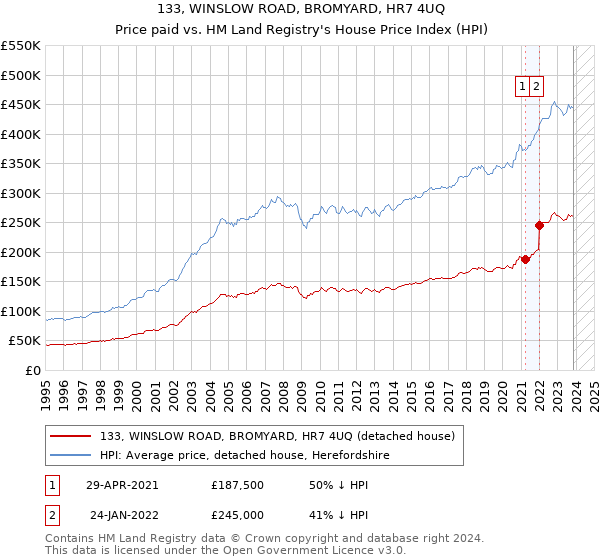 133, WINSLOW ROAD, BROMYARD, HR7 4UQ: Price paid vs HM Land Registry's House Price Index